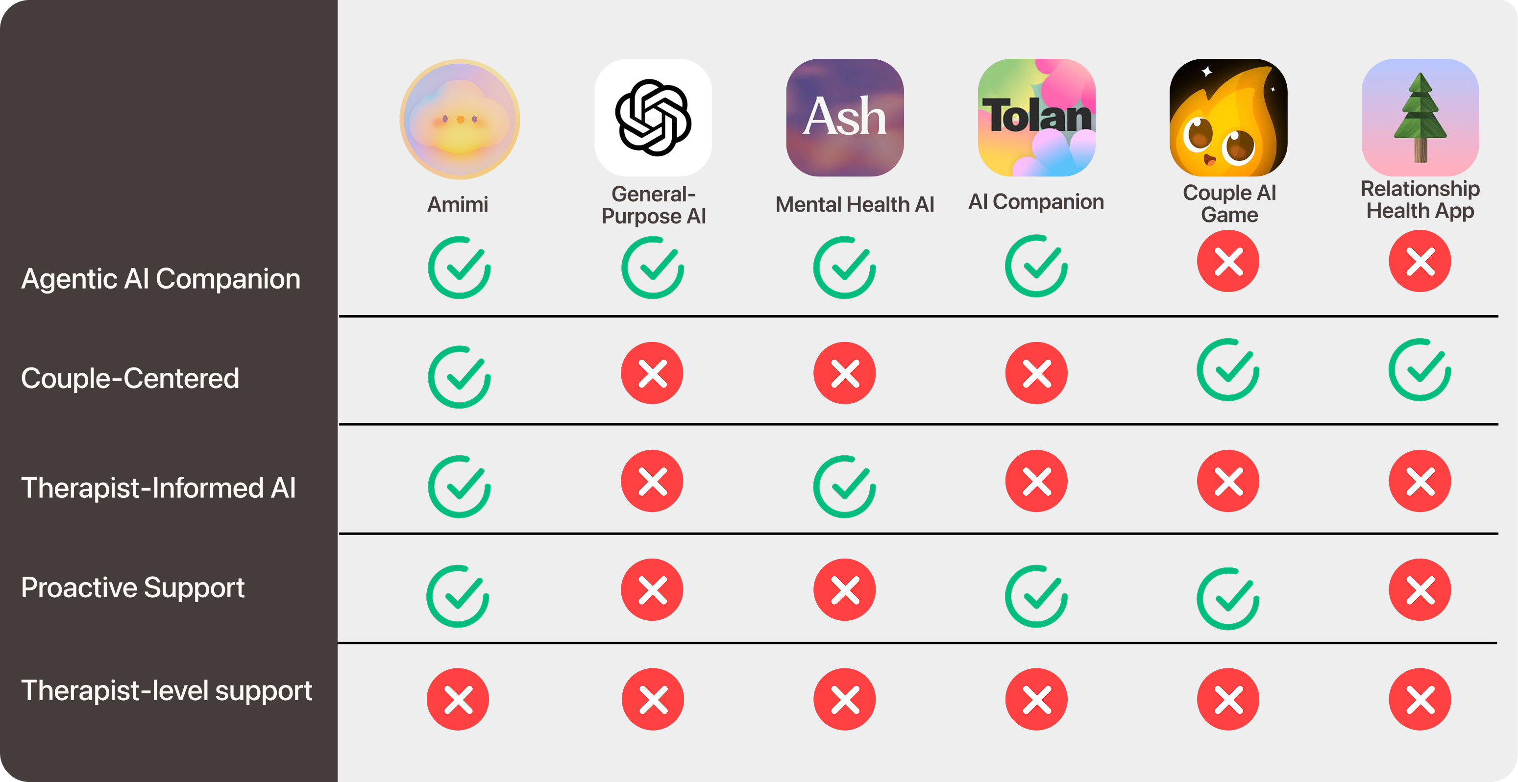 Amimi market comparison across agentic companionship, couple-centered design, therapist-informed AI, proactive support, and therapist-level support