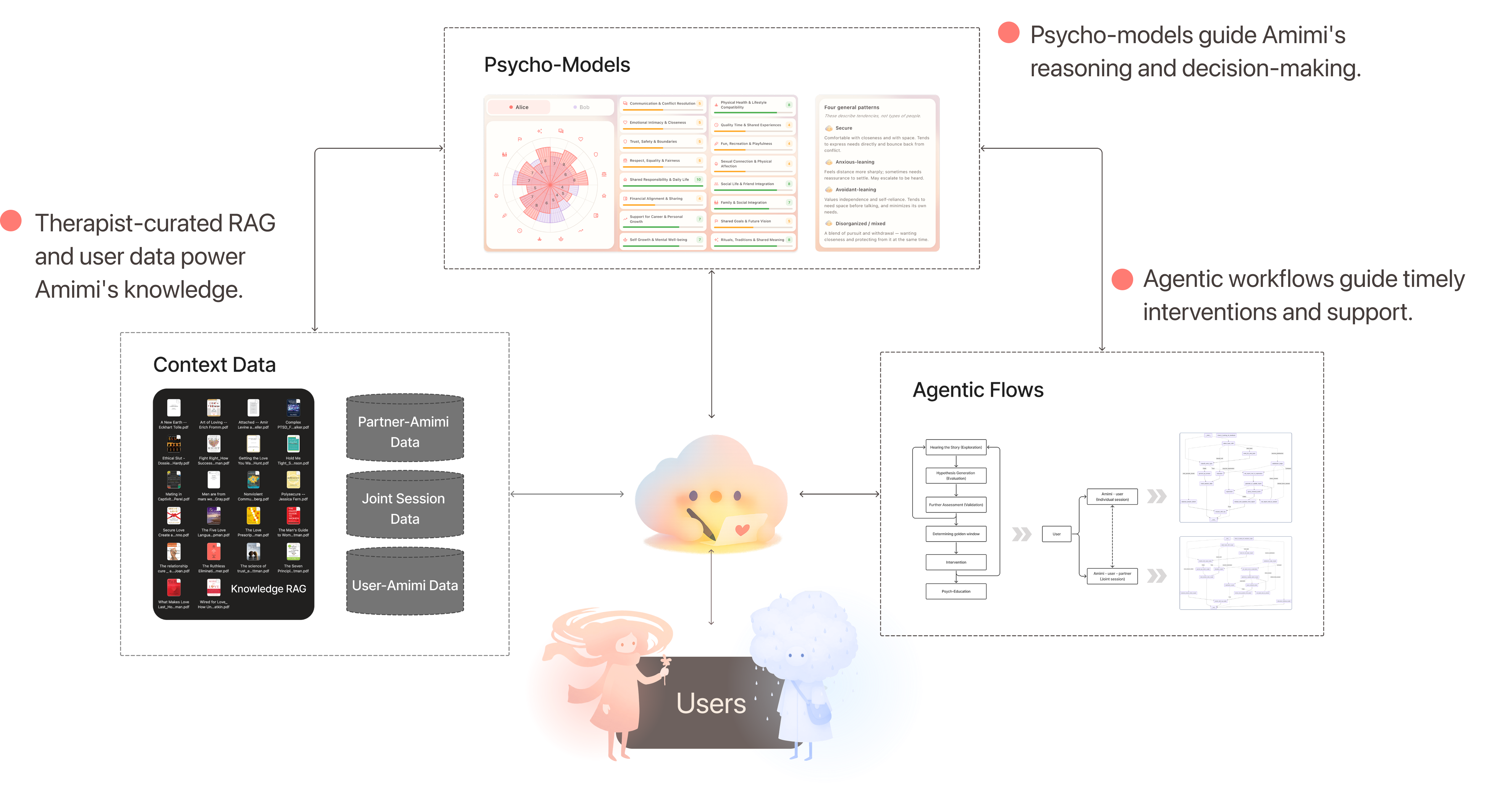 Amimi engineering framework connecting psychological models, contextual data and agent flows