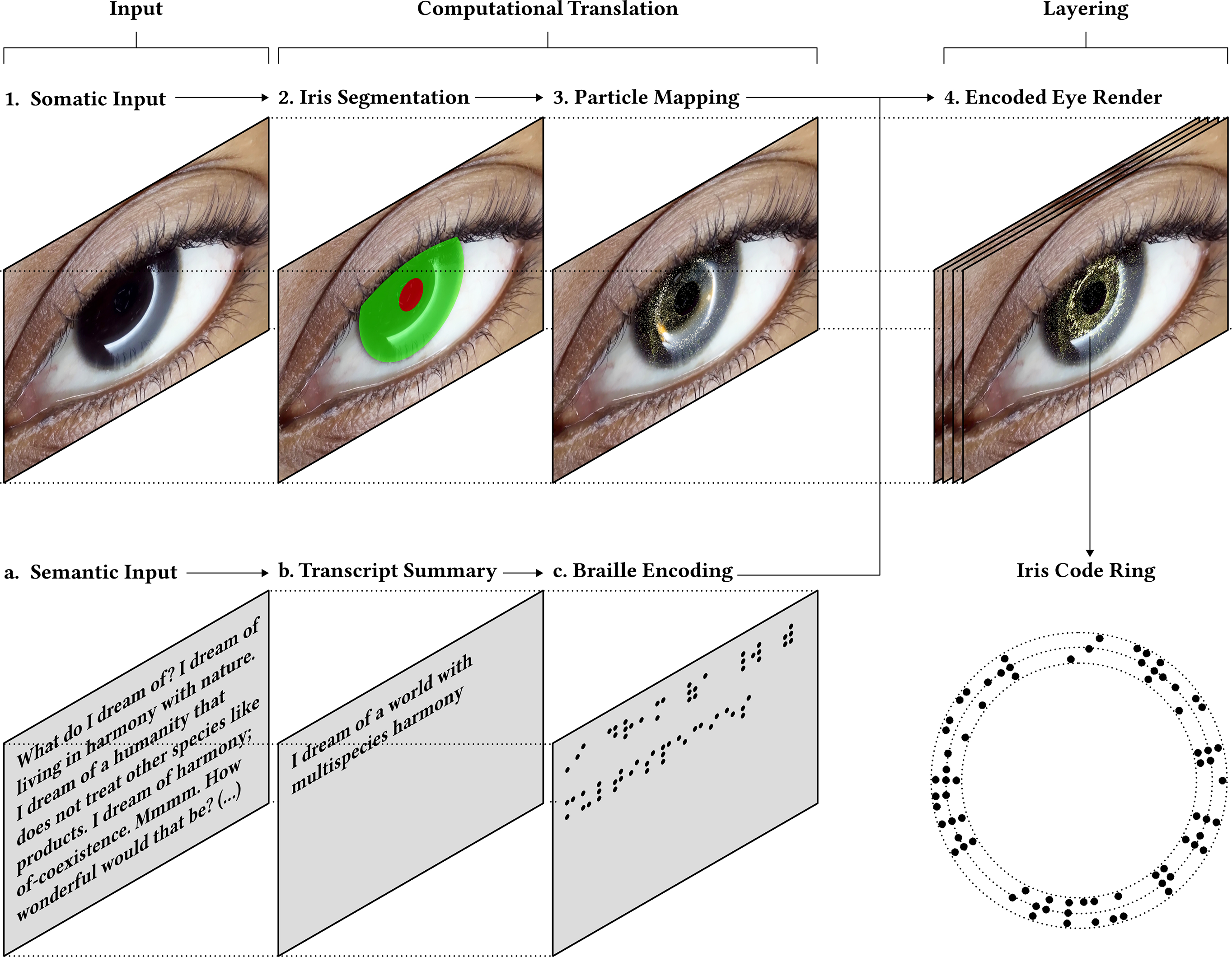 Computer vision and computational translation pipeline