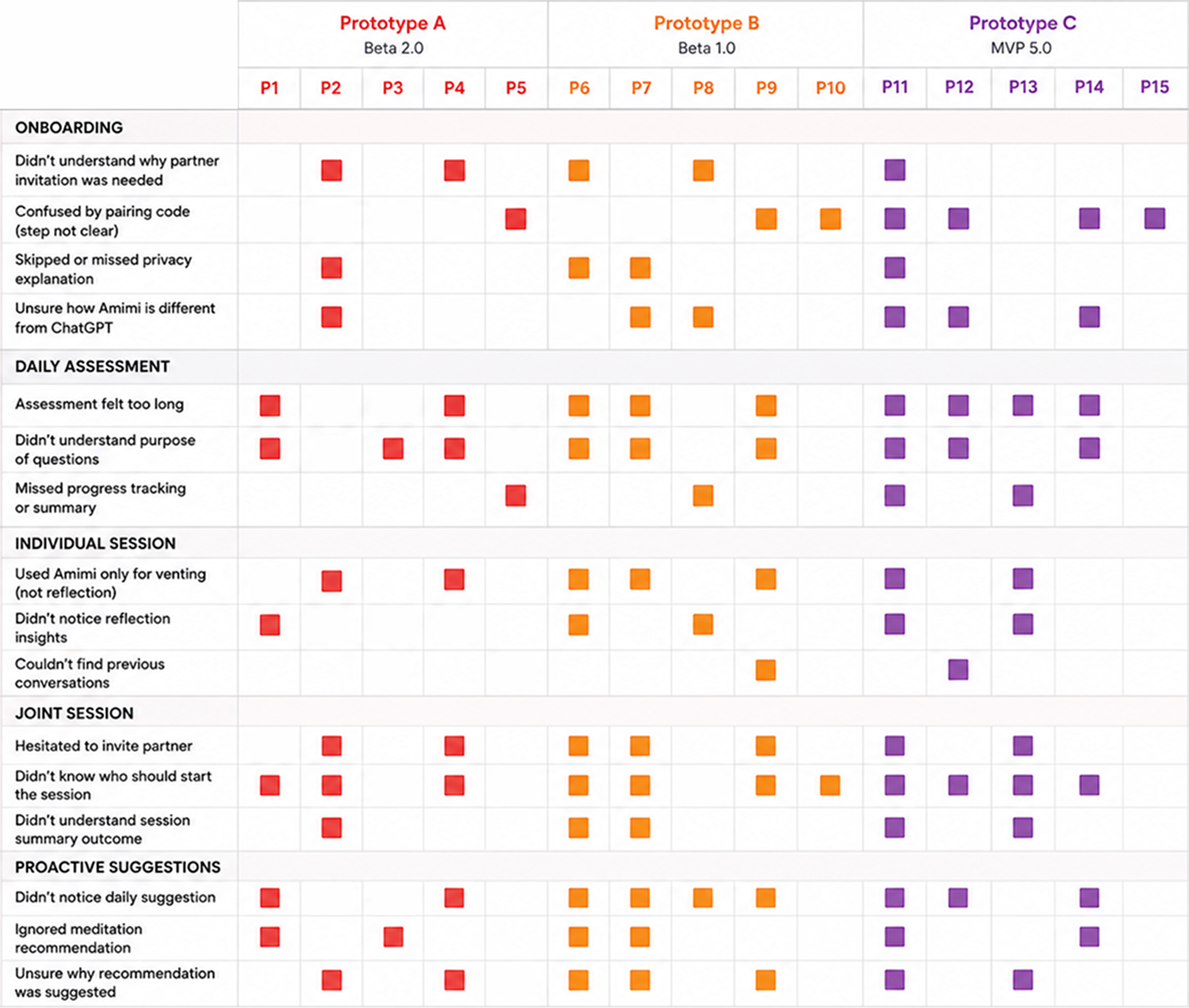 Amimi usability test matrix across product iterations