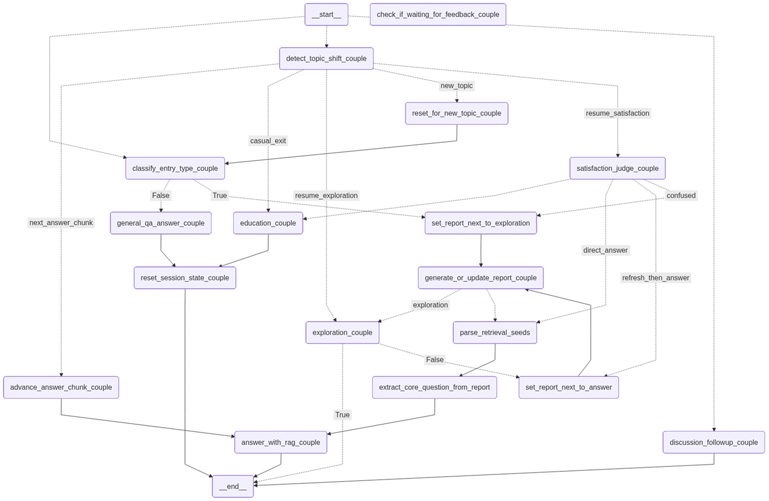 LangGraph couple session state diagram