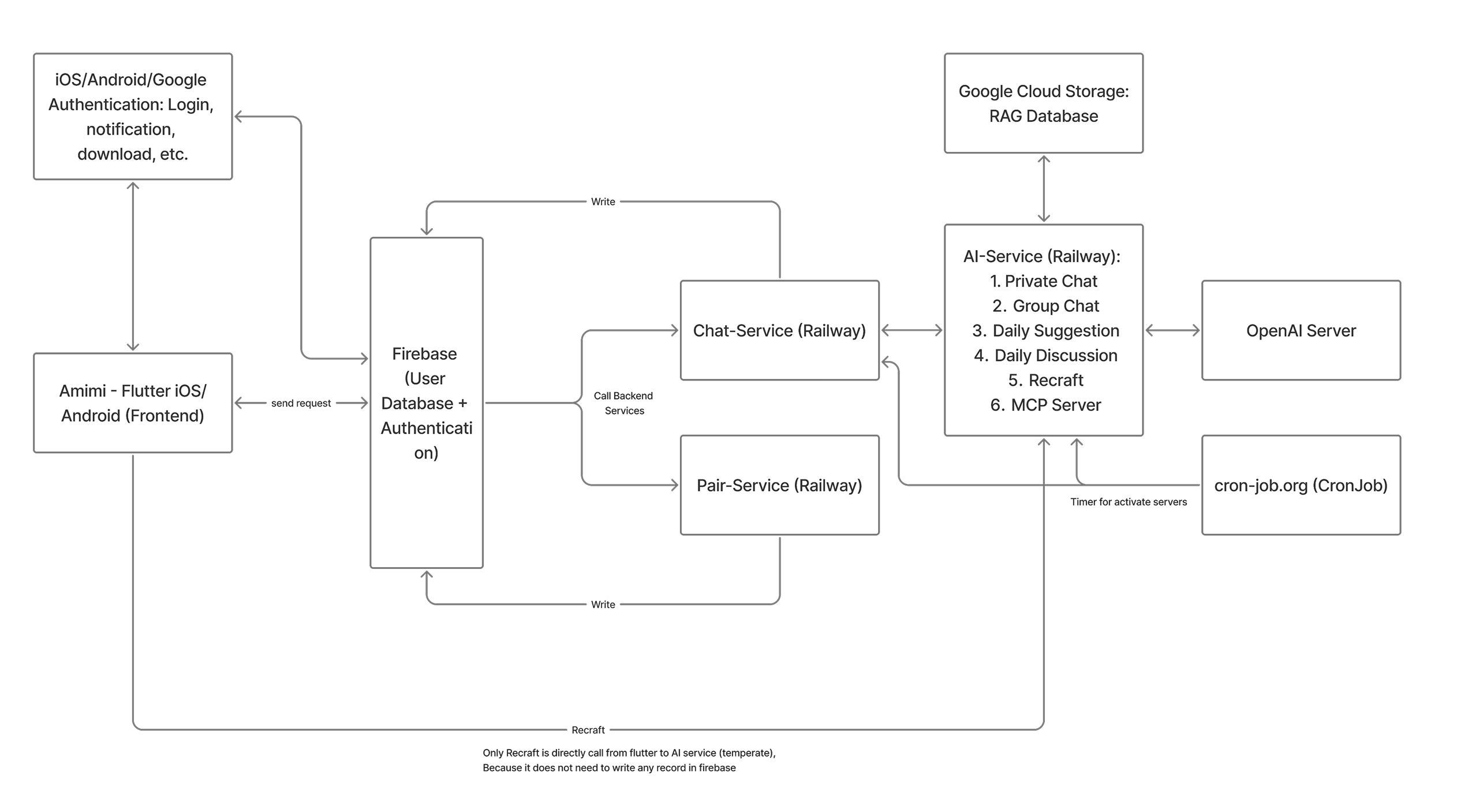 Amimi Beta 2.0 software architecture