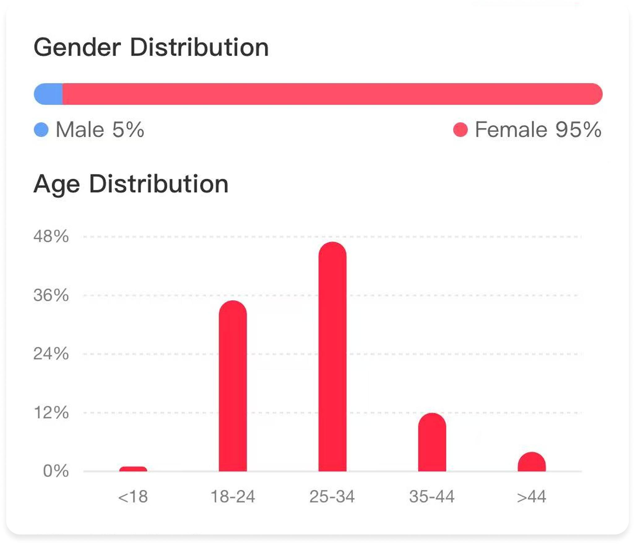 Audience gender and age distribution from the social media experiment