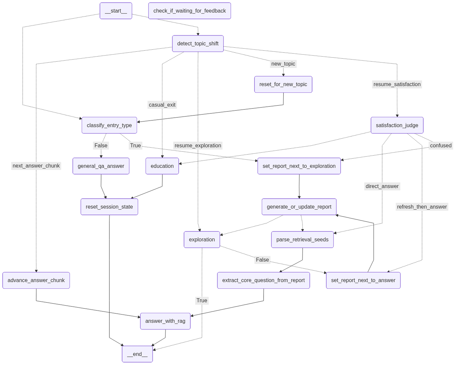 LangGraph individual session state diagram
