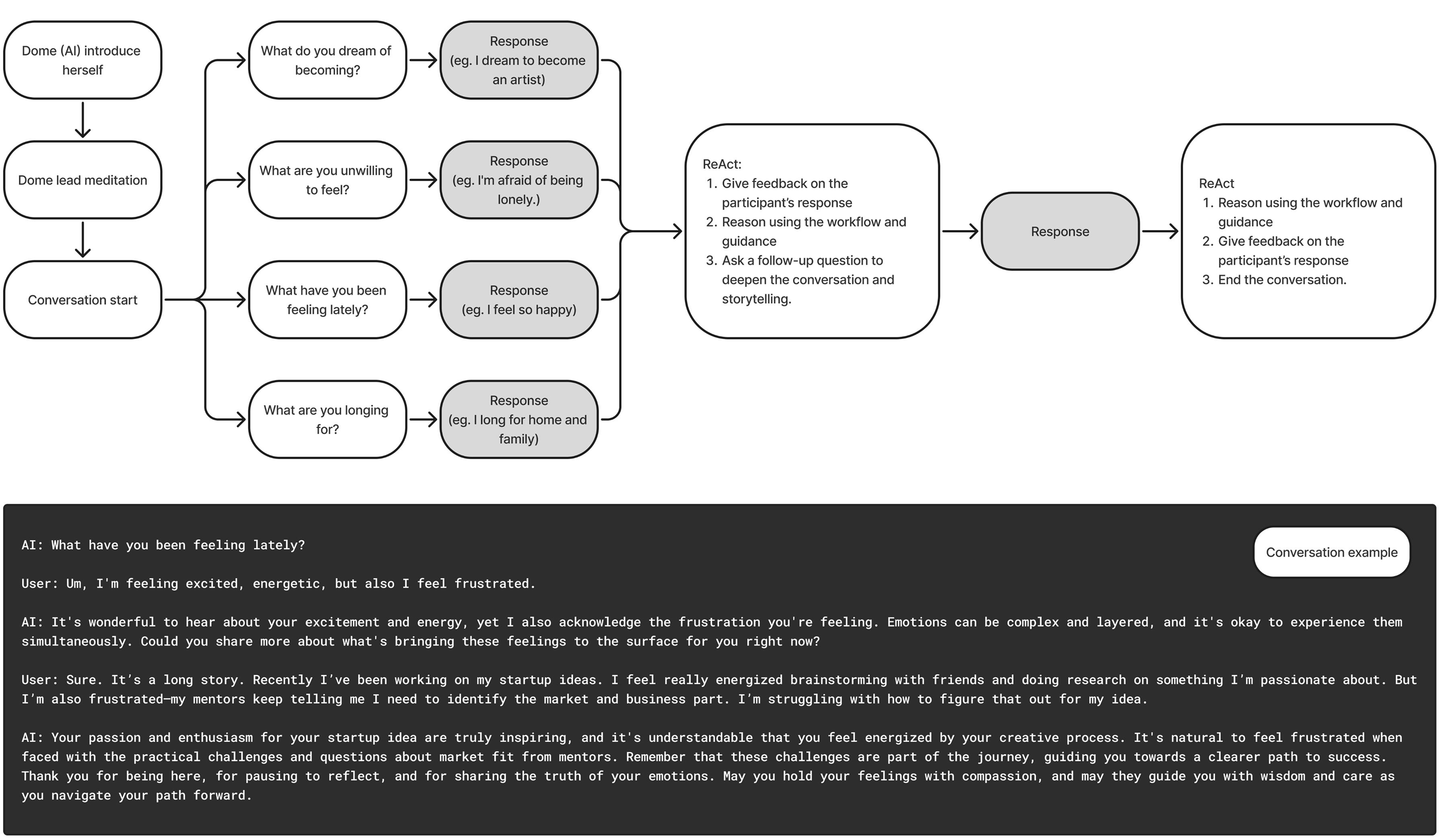 Gaze to the Stars human–AI interaction workflow and conversation prompt